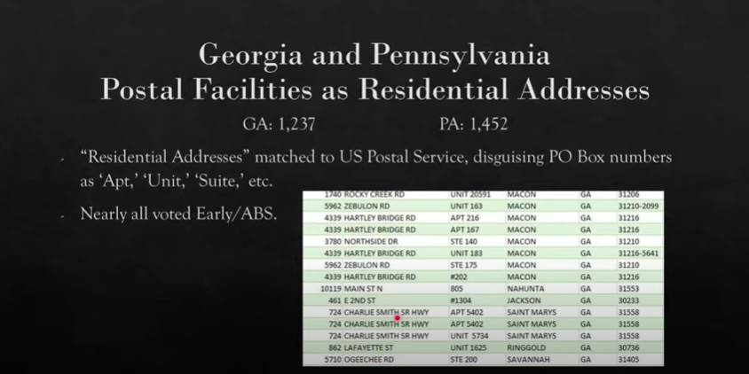 ElectionWiz's tweet photo. The Voter Integrity Project finds badges of #VoterFraud in Georgia and Pennsylvania. 

The analysis revealed over 1,000 people in each state who used a post office address as their residency (illegal) and attempted to disguise the address by adding "Apt," "Unit, "Suit," etc. https://t.co/MeBUmrPLMc