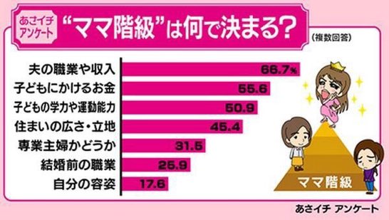 ロフリr 個人主義 1番は良いとして 専業主婦かどうか これは面白くない 専業主婦が嫌な女 も居る 結婚して子供いて仕事ある女がカッコいいわ それも生活する為の仕事でなく好きな仕事 専業主婦だけしてると世界が狭くなる T Co ロフリr 個人主義 1番は良いとして 専業主婦かどうか これは面白くない 専業主婦が嫌な女 も居る 結婚して子供いて仕事ある女がカッコいいわ それも生活する為の仕事でなく好きな仕事 専業主婦だけしてると世界が狭くなる T Co