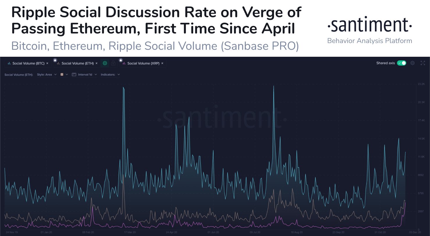 Gráfico de análise de blockchain Santiment