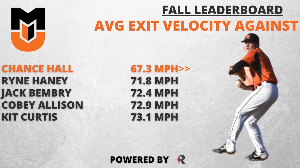 BuffsBB's tweet photo. Some more Fall Leaderboards lead by @ChanceryHall who lead the pitching staff in avg. Exit Velo against and the offense with the highest weighted on base %! https://t.co/RxuSFlb2my