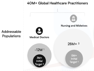 4. Highlights from Laurent Faracci -- CEOThe market-TAM of $8B & growing-40M global HC workers to ultimately target; 8M initially“By bringing imaging to the patient, we allow access beyond traditional imaging centers & broaden the settings for ultrasound”