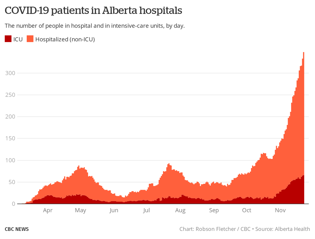 CBCFletch's tweet photo. Here are the latest COVID-19 data for Alberta:

• 1,119 cases detected yesterday
• 13,349 active cases
• 348 in hospital incl. 66 in ICU
• 16 new deaths reported. 492 total

Data context: https://t.co/3dbTqmIhqU https://t.co/psiODCrr3q