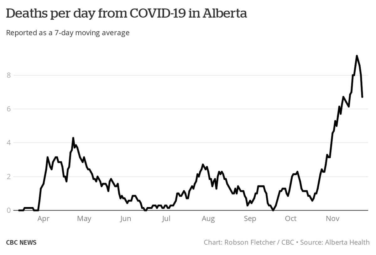 CBCFletch's tweet photo. Here are the latest COVID-19 data for Alberta:

• 1,119 cases detected yesterday
• 13,349 active cases
• 348 in hospital incl. 66 in ICU
• 16 new deaths reported. 492 total

Data context: https://t.co/3dbTqmIhqU https://t.co/psiODCrr3q