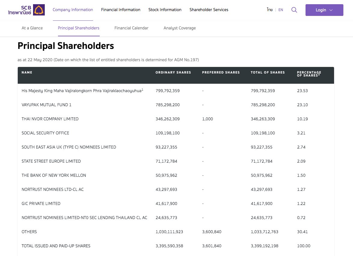 Vajiralongkorn owns 23.53 percent of SCB, Thailand's oldest commercial bank. At the current share price of 87.75 baht, the stake is worth 70.98 billion baht, or $2.34 billion.  https://www.scb.co.th/en/investor-relations/company-info.html 16/40