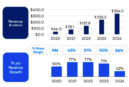 Fielding continued:Profitability:a) Gross profit margin (GPM) to inflect from negative to 40% in 2021 via moving from developmental fab manufacturer to  $TSMb) GPM target of 70%c) Expect free cash by 2024Wearables to conservatively contribute 10% to revs by 2024.