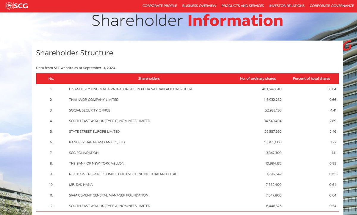 He owns 33.64 percent of industrial conglomerate SCG, worth 149.76 billion baht or $4.94 billion at the current share price of 368.00 baht.  https://scc.listedcompany.com/shareholder_structure.html 17/40