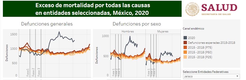 @espnsutcliffe @Chivas ¿En una entidad donde tenemos un exceso de mortalidad de 4,209 defunciones ADICIONALES a las 4,621 confirmadas oficialmente #COVID19mx? Muy bien @EnriqueAlfaroR y gente que 'cuida' a la gente @Amauryvz @omnilife

#COVID19mexico #Covid_19mx #covid_19mexico #radarjalisco