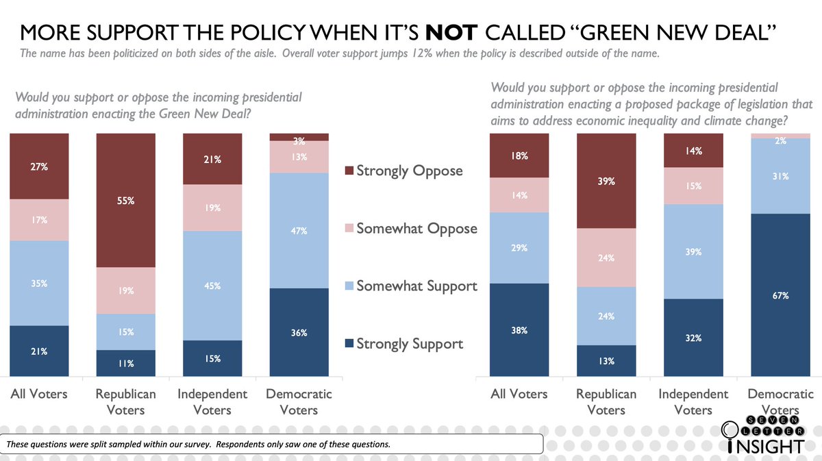 _JoshBerman's tweet photo. Per our new @SevenLetter Insight Voter Priorities Survey, overall support for legislation that aims to address economic inequality and climate change jumps 12% when not described as the #GreenNewDeal. https://t.co/ffxgjngxAn