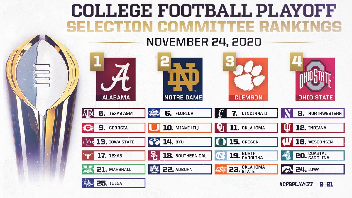 Take a look at the full #CFBPlayoff Top 25 rankings for games played through November 21.
Is your team in? π
ππ https://t.co/OtdHoYKODN