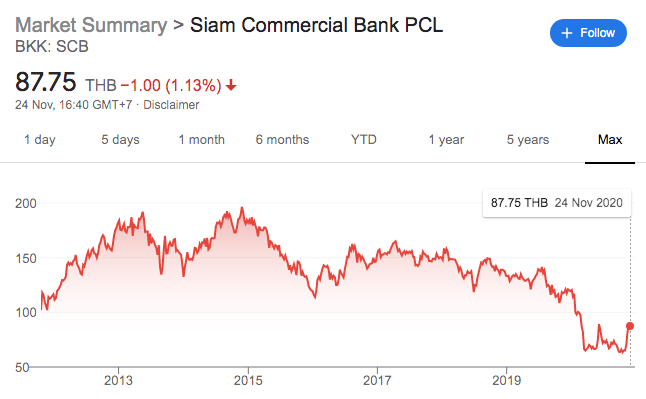 The value of these assets has fallen sharply in recent years due to Thailand's political instability and the impact of the pandemic. SCB shares are down more than 55 percent from their November 2014 peak, and SCG has dropped 30 percent since May 2015. 19/40