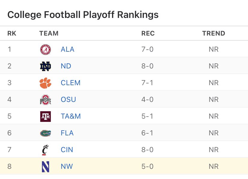 ESPNRittenberg's tweet image. Might be a first: @NUFBFamily football outranks the school