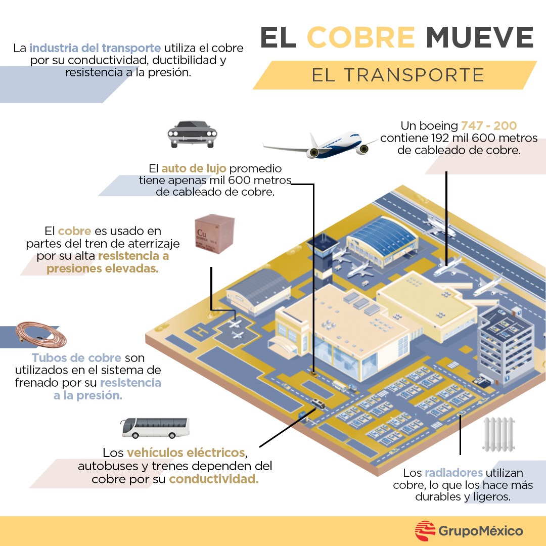 Gracias a sus propiedades que le permiten soportar altas temperaturas y resistir la alta presión, el ✨cobre✨ es utilizado en la industria del transporte en ✈️aviones, 🚆trenes, 🚚camiones y 🚗autos. https://t.co/BtZUnNYUg7