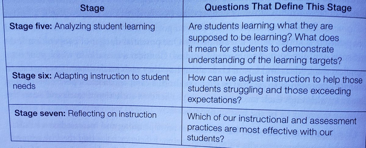 abel_jennifer's tweet photo. Stages of collaboration for self assessment #CCmath #eduread https://t.co/wD4zZzH2dA