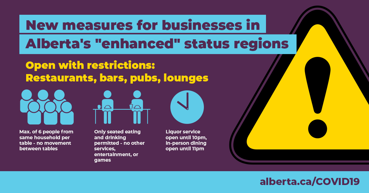 Restaurants, pubs, bars, and lounges will be able to remain open, subject to restrictions.- Max of 6 people from the same household at one table.- Liquor service open until 10pm, in-person dining closes at 11pm.- Only eating/drinking permitted, no other entertainment/services