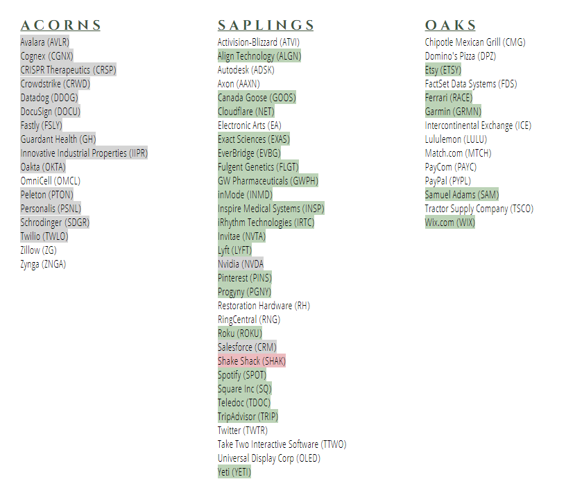 Here is my investment universe. The highlights mean a change occurred in the last year. Grey = new addition, Green = upgrade, Red = downgrade. The portfolio model is weighted 25% Acorns, 65% Saplings, 10% Oaks. Positions within each are equally weighted, reset monthly. 1/n