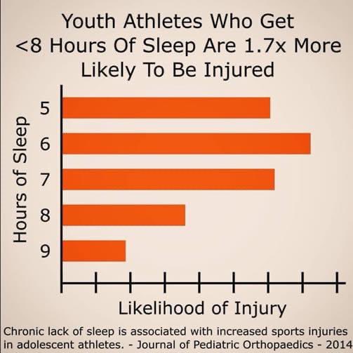 Wendi_Irlbeck's tweet photo. 🚨Youth Athletes 1.7x MORE likely to be injured with <8 hours of 💤 

Insufficient 💤sleep among children  &amp; adolescents is🔗with an📈increased risk for:
⚖️Obesity
🤕Sports injuries
📊Type 2 diabetes
😫Poor mental health
❌Poor academic performance
🤬Attention &amp; behavior problems https://t.co/iuUh0VzF2r