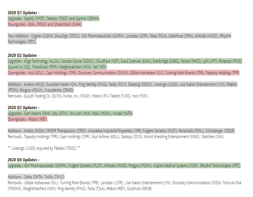 Here are details for the YTD changes to the investment universe. Past data is available to site members while current/YTD is publicly available here:  https://www.oakriverinvests.com/universe  You can see a pretty clear repositioning throughout 2020, exiting select travel/entertainment/etc... 2/n