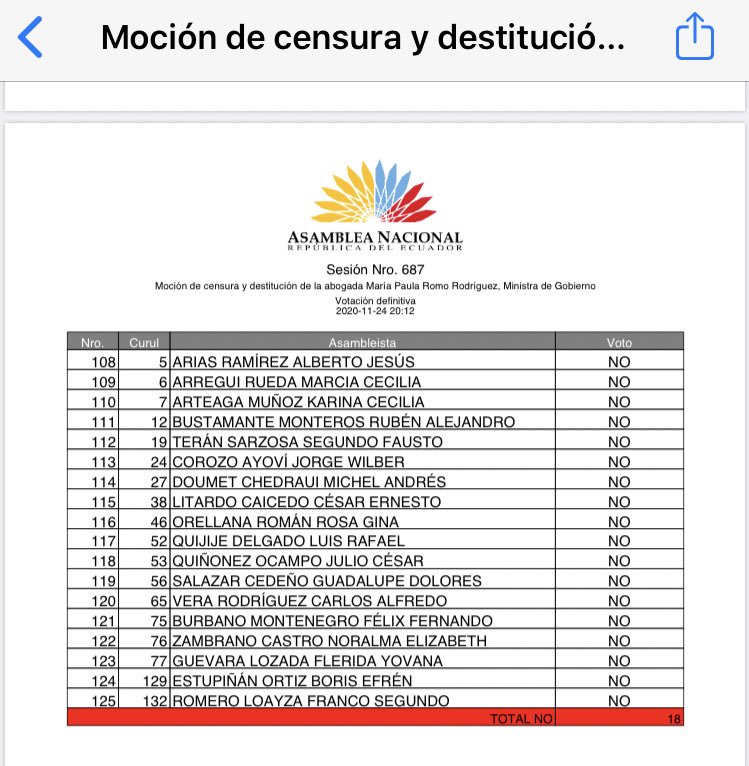 arepandro's tweet photo. ¿Sabes quiénes votaron a favor de @mariapaularomo? https://t.co/38a0Doh3bk