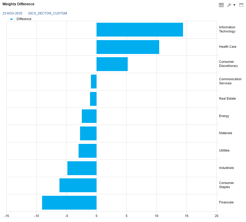 As you might guess, being a growth model, overweight and focused on the "growthy" sectors (Tech, Healthcare, Consumer Disc.) and underweight the more defensive/value sectors (Financials, Stapes, Energy, Utes, etc.)... 5/n