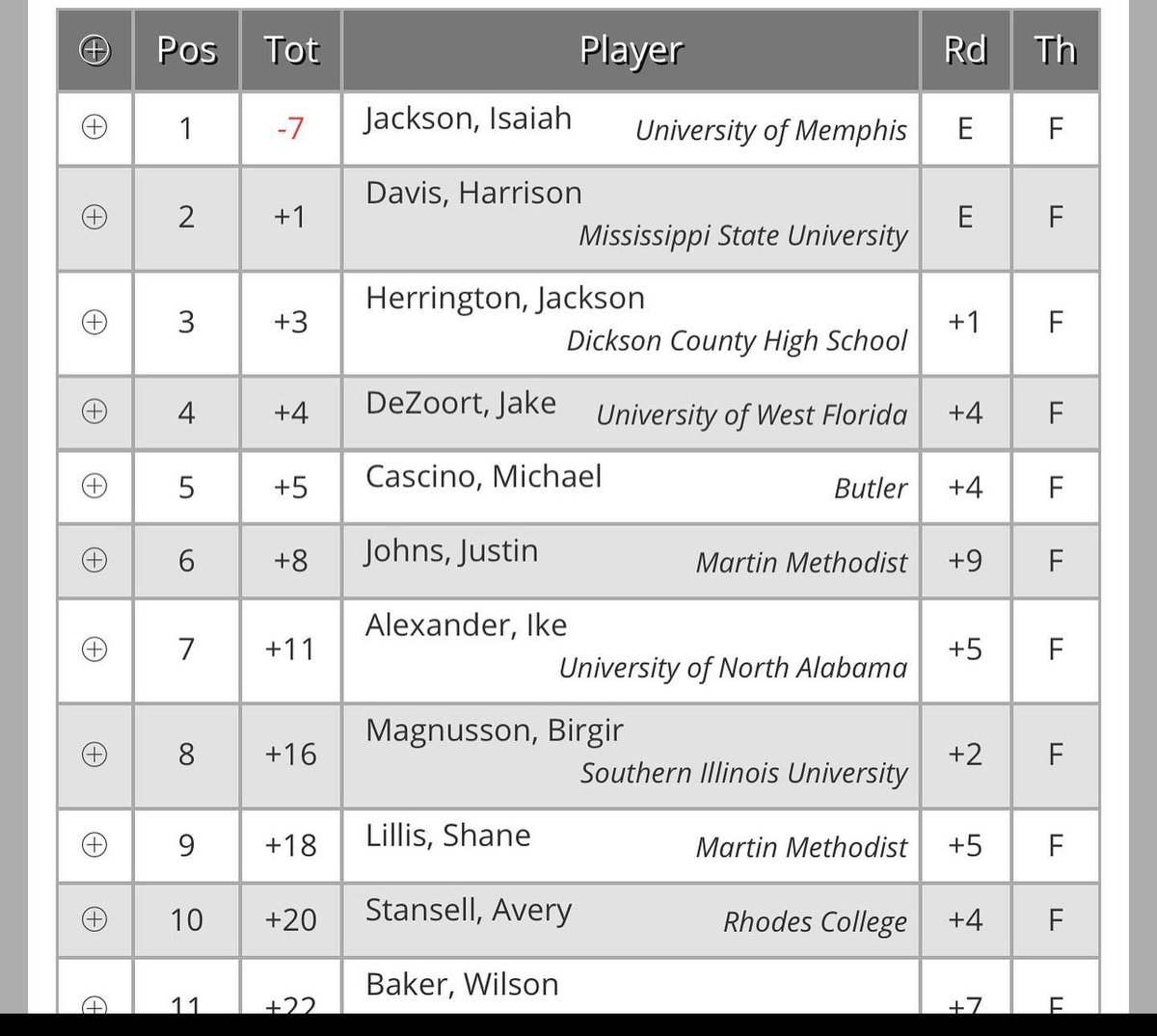 DCCOUGARS's tweet image. Congratulations to @DCcougarnation golfer @jackh_jrgolf for his 3rd place finish @CollegeTourX1 ! This event was held @OldWaverlyGC in Mississippi. Jackson was the only high school player in the field, the rest were all college players.
#hesonly14
#cougarpride