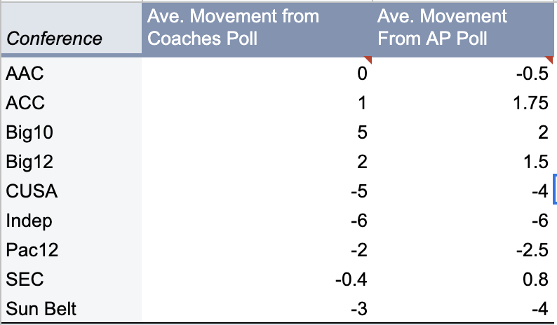 TRedd's tweet photo. Feels like the #CFP committee really favors the Big10, Big12, and ACC. Those conferences moved up quite a bit on average from the two general consensuses (coach's poll  and AP poll). Biggest losers? most of the G5, #BYU, and the Pac12 https://t.co/Xe3tJaU259