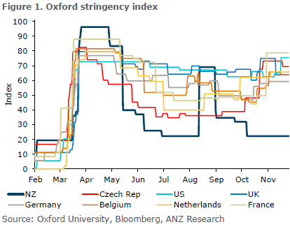There are good reasons to be positive about the outlook as Christmas approaches. Risks still exist but the NZ economy is in far better shape than was feared earlier this year. bit.ly/ANZ-Insight-20…