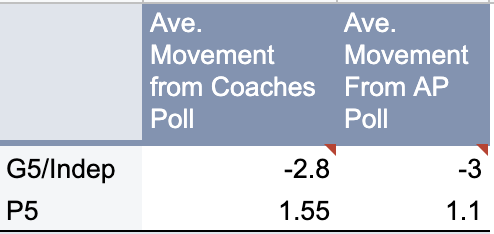 TRedd's tweet photo. Let's look at this another way, the P5 got bumped up on average of 1-1.5 spots per team. The G5/Indep group dropped about 3 spots on average 🤔 https://t.co/uUTO3RZmn2