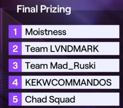 evasion_gg's tweet photo. HUGE GGs to all of the Evasion team members who took part in @TwitchRivals today. All of our players placed TOP 5 in both regions! Everyone played incredibly well and we are so proud of them. We can't wait for the next one!
@bstategames #EscapefromTarkov https://t.co/uyrSdLCwbQ