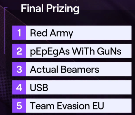 evasion_gg's tweet photo. HUGE GGs to all of the Evasion team members who took part in @TwitchRivals today. All of our players placed TOP 5 in both regions! Everyone played incredibly well and we are so proud of them. We can't wait for the next one!
@bstategames #EscapefromTarkov https://t.co/uyrSdLCwbQ