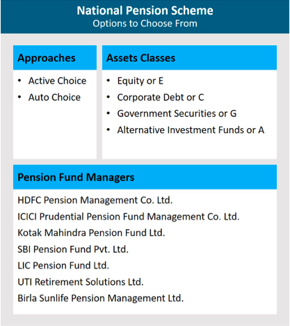 NPS offers the below options to choose from,(a) 2 approaches – You can choose active or auto fund management (b) 4 Asset classes – You can choose between Equity, Debt and Alternative(c) 7 fund managers – You can choose between 7 Fund Managers (6/n)