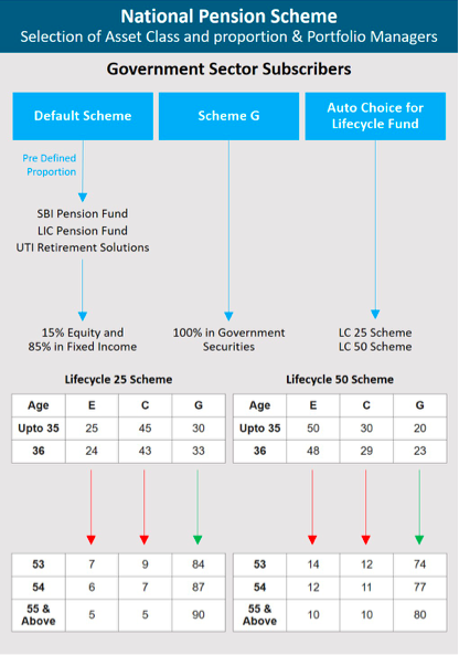 Government employees will have the following options to choose from in Tier I account (a) Default(b) Scheme G(c) Auto – Lifecycle 25 scheme or Lifecycle 50 scheme (9/n)