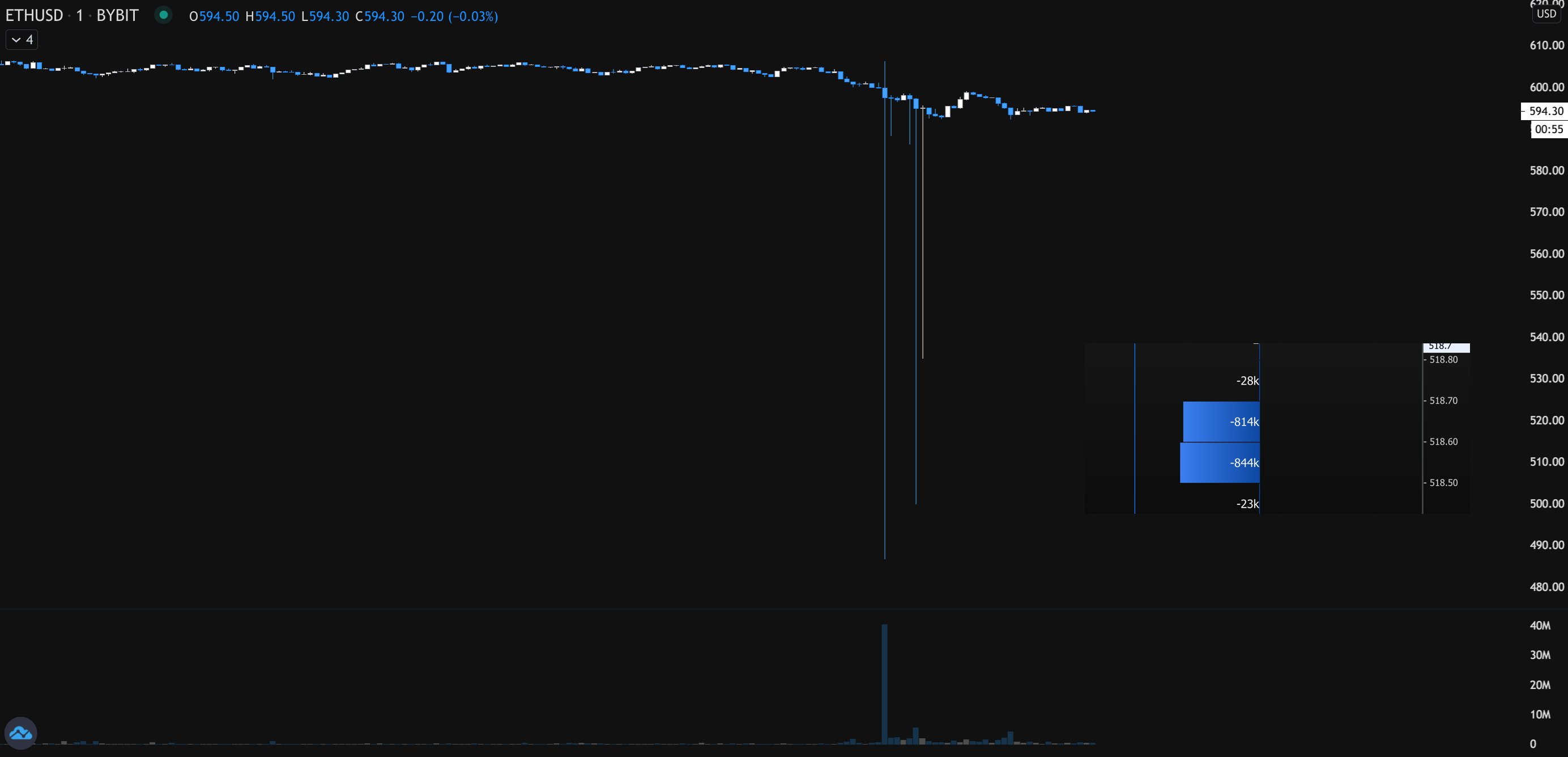 Ethereum wicks under $500 on top futures exchange as market (finally) sags