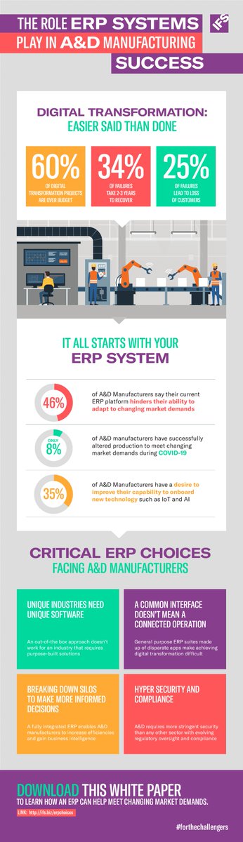 triversa_ng's tweet photo. Did you know that 46% of A&D manufacturers say their current #ERP platform hinders their ability to adapt to changing market demands?
#triversa #oilandgas #enterprisesoftware #technology #COVID19 https://t.co/TgEEFgSi0Z