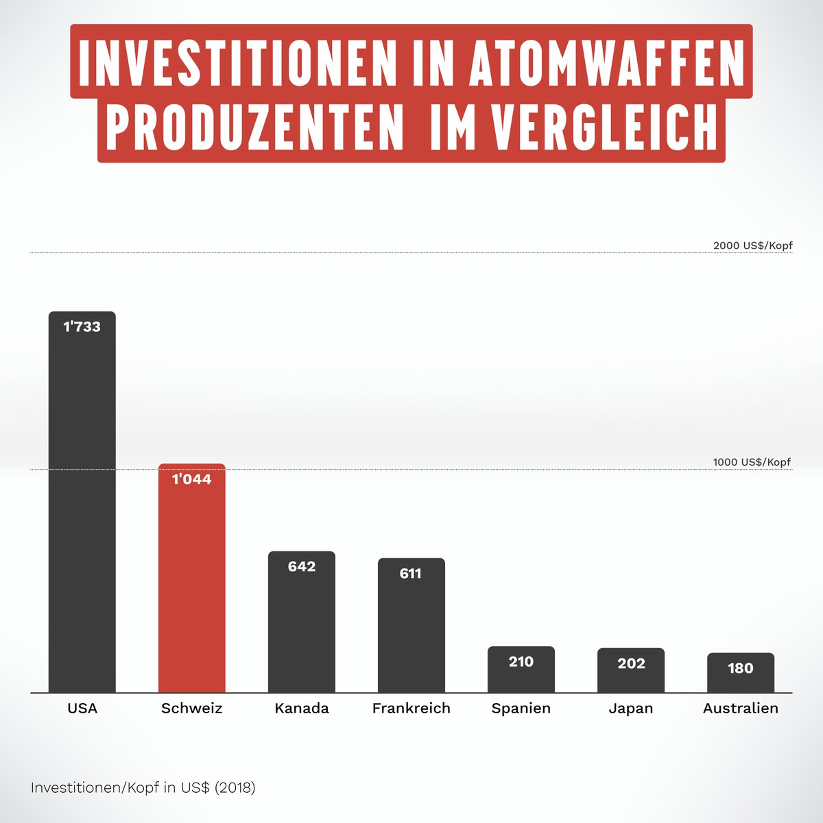 Die Schweiz holt im globalen Vergleich die Silbermedaille bei der Atombomben-Finanzierung 🤦🏽 Das ändern wir mit einem Ja zur Kriegsgeschäfte-Initiative!