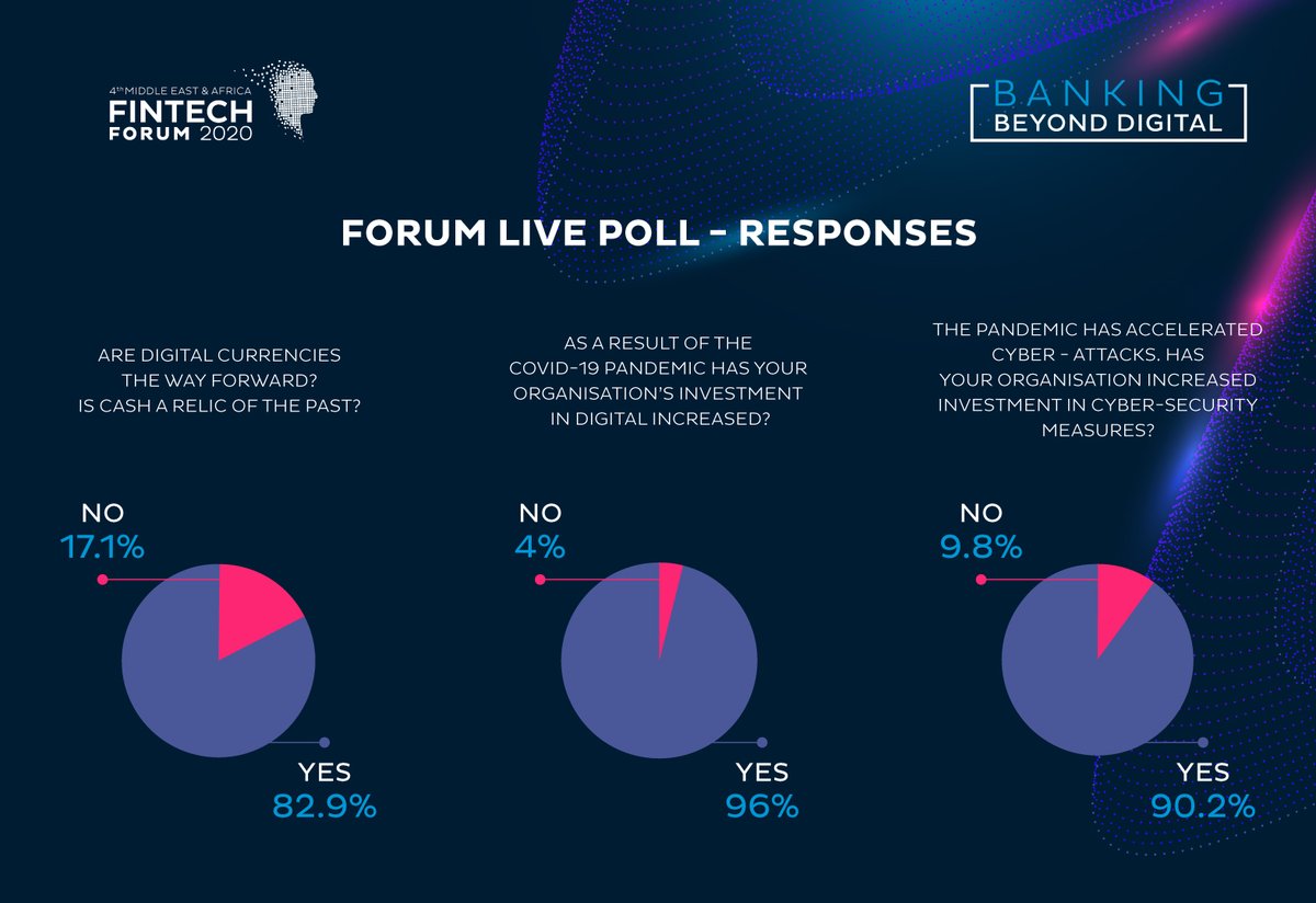 It's Day 2 of #MEAFINTECH Forum! Here are some insights from yesterday's live polls: 82.9% of our audience agreed that cash is a relic of the past; 96% said their organizations increased their investments in digital while 92.7 % confirmed increased investments in cyber-security.