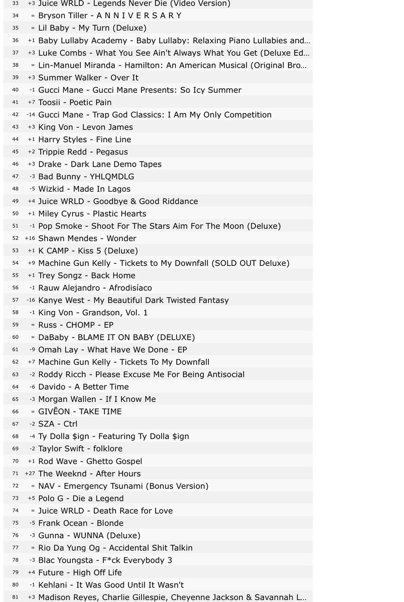 Omahlaynews's tweet photo. US 🇺🇸 Apple Music top 200 albums 💿
#61. #WHWD 

Keep Streaming 💜 https://t.co/HKjB5aGaUH