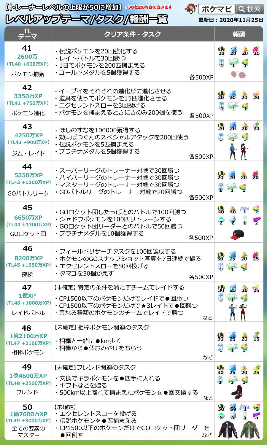 ポケモンgo攻略情報 ポケマピ 11 25 水 更新版 Tl41 Tl50までのレベルアップテーマ タスク 報酬一覧 未確定の内容も含みます 現時点のトータルxpがtl何相当か ぜひチェックしてみてください Go Beyond詳細 T Co Pojstyjuiu