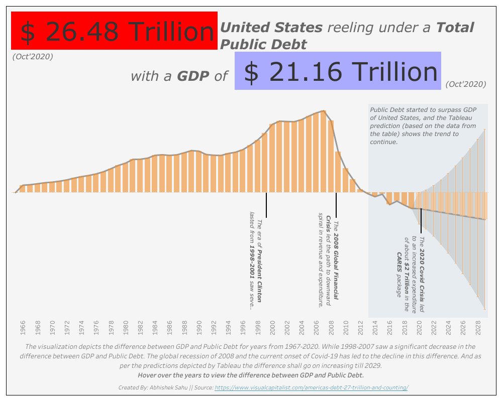 Abhishek Sahu (@abhimon06) on Twitter photo #MakeoverMonday Week47 is about visualizing the increasing gap between the public debt and GDP of United States Link: public.tableau.com/profile/abhish…
#MMVizReview
<a href="/tableaupublic/">Tableau Public</a> <a href="/TriMyData/">Eva Murray | @evamurray@mastodon.social</a> <a href="/CharlieHTableau/">Charlie Hutcheson</a> #MakeoverMonday Week47 is about visualizing the increasing gap between the public debt and GDP of United States Link: public.tableau.com/profile/abhish…
#MMVizReview
<a href="/tableaupublic/">Tableau Public</a> <a href="/TriMyData/">Eva Murray | @evamurray@mastodon.social</a> <a href="/CharlieHTableau/">Charlie Hutcheson</a>
