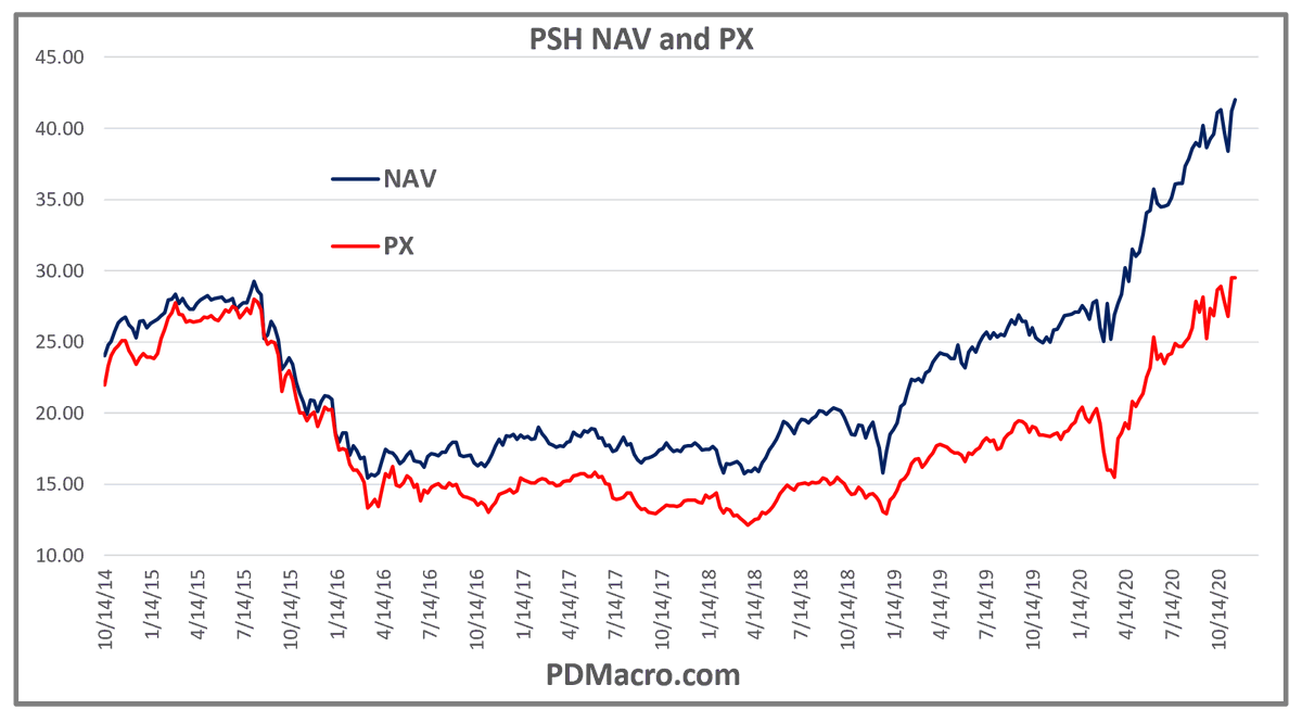 4/it will probably come as no surprise to you that PSH is currently trading below its NAV right now. I mean people do sometimes buy a CEF at a premium but those people are not smart.Anyways here is a chart of PSH and the PSH NAV