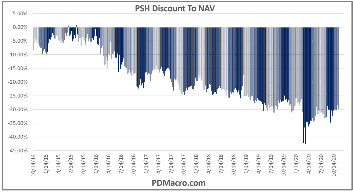 5/here is a chart of the -29.75% discount. Yes, the discount has grown a lot the last 5ish years. But 1-Ackman & Co are trying to narrow the disc and 2-it looks like since the March bottom it has turned/changed trend.