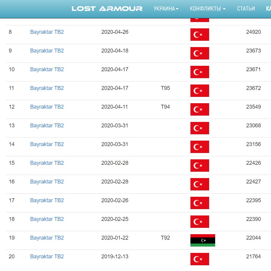 This point about Russian AD systems being ineffective against UAVs in Libya and Syria isn't true. Lost Armour ID'd 20 TB2 losses in Libya over the past year and 3 TB2 and 2 Anka-S UCAVs in Idlib in Feb-Mar. Some of these may be repeats but most aren't. 11/ https://lostarmour.info/syria/ 