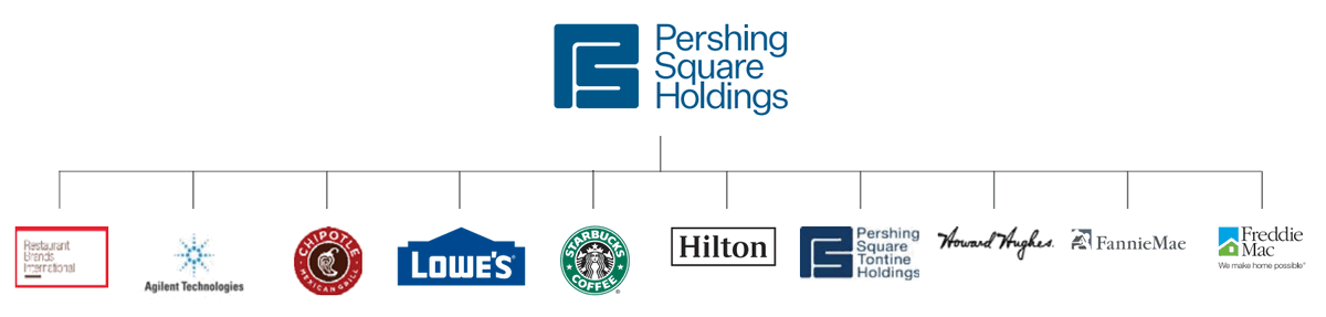 10/whatever else Ackman is, he is a really good consumer analyst. Consequently would it surprise you to see that the bulk of the holdings are made up of great consumer names? SBUX, LOW, CMG, HLT, etc. Not a bad book to own at a -30% discount.Oh and PSTH....
