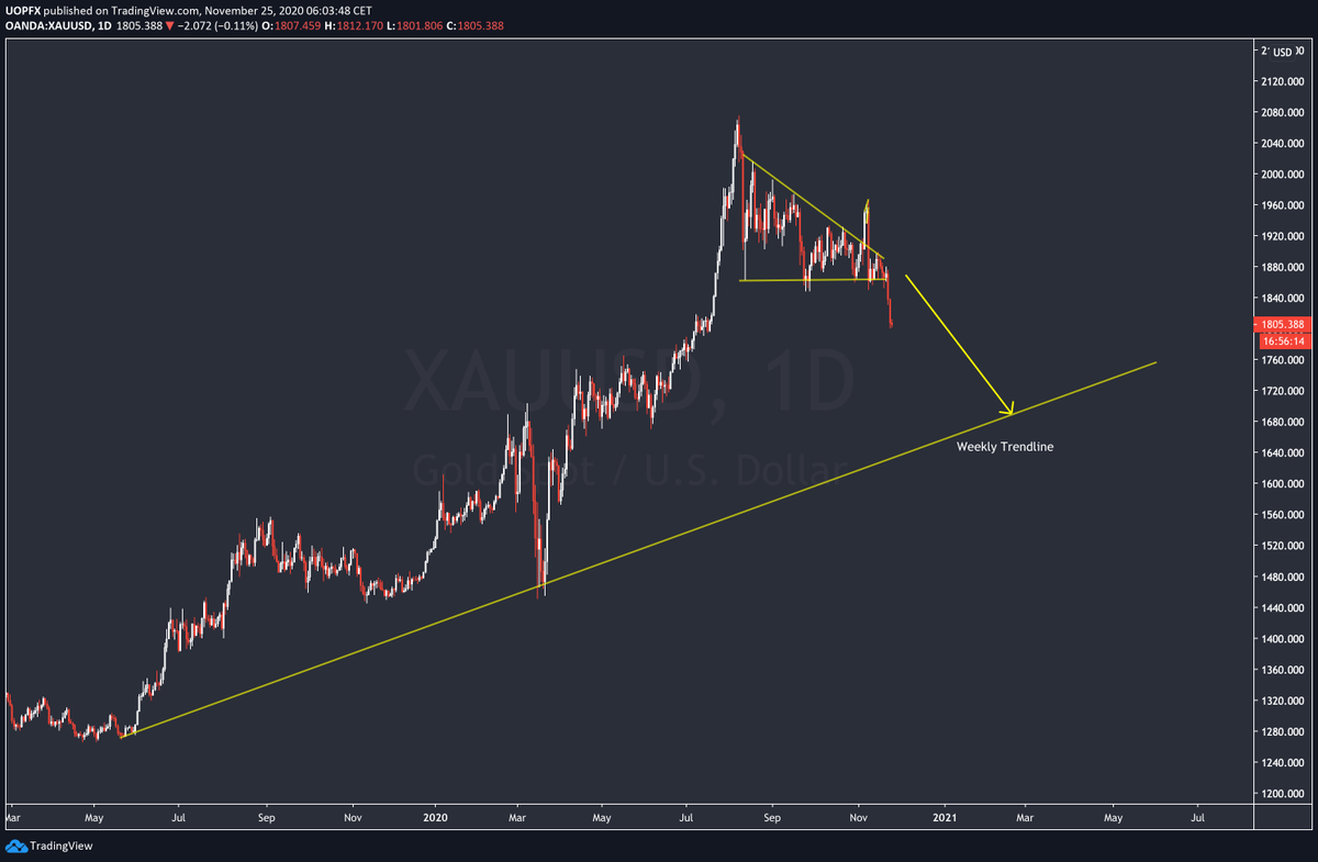 uopfx's tweet photo. Gold finally broke out and is headed towards weekly trendline https://t.co/4LsSdFKCUt https://t.co/caLHUQZw2s