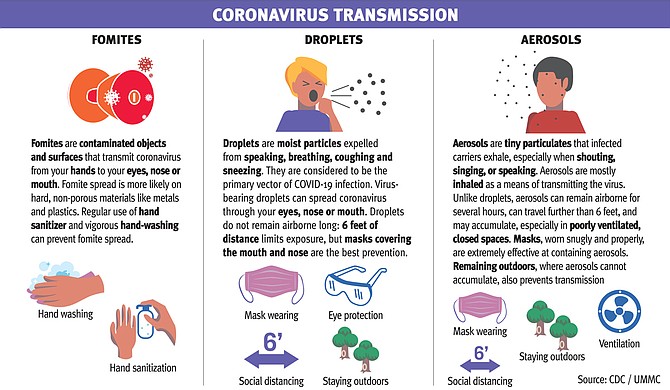 A) TRANSMISSION and SPECIFIC PRECAUTIONSSo, what are the various mechanisms of COVID-19 transmission?As defined by the  @CDCgov, these are the 3 mechanisms of COVID-19 spread:Fomites (least important)Droplet SpreadAerosol https://www.cdc.gov/coronavirus/2019-ncov/faq.html#Spread2/n