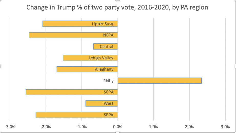 If what you want to know instead is what kinds of change are happening where, a different headline emerges. SCPA & NEPA saw the largest shifts away from Trump, with SEPA and Upper Susquehanna close behind. Allegheny in contrast shifted only slightly more than the Lehigh Valley