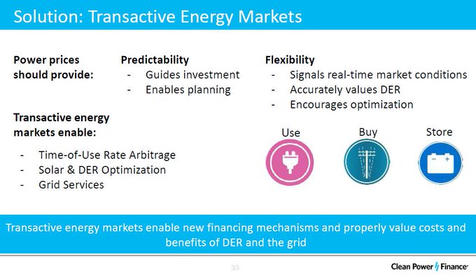 SANS10400's tweet image. We don&apos;t need a centralised command&amp;amp;control economy

Why not an open market for #GreenElectrons ?

#FreeTheGrid so that ALL ~60million South Africans can trade energy for their own profit

#TransactiveEnergy is the only way out of this mess !
