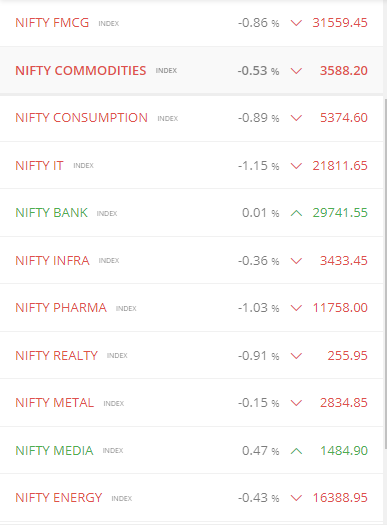 SamatvaCapital's tweet photo. Since morning market was not in the mood to go up further after gap up....#MorningSentiments https://t.co/M10niiQGvr