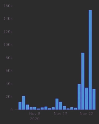 Crypto2mobileBD's tweet photo. The Ethereum 2.0 deposit contract, which was released in early November,has accrued more than 540,000 ETH (worth over $325 million) late Monday night, ensuring that the beacon chain for Ethereum 2.0 will launch next week.
#Crypto2mobile #Cryptotopups #cryptocurrency #Cryptorefill https://t.co/s7YAruczjE