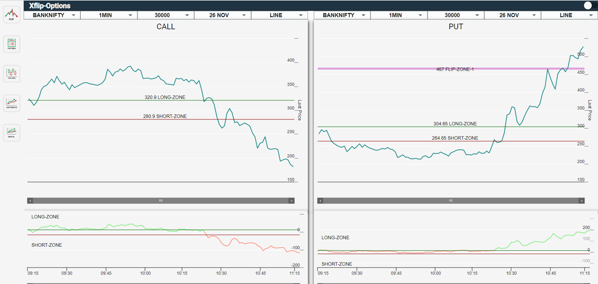 gunjanndua's tweet photo. Another day of great trades on #XFlip Pro. 

30000 call and put perfect trades. 

https://t.co/Q2vo00RyMX 

#banknifty #nifty #OptionStrategies https://t.co/FS2vxRxKwe