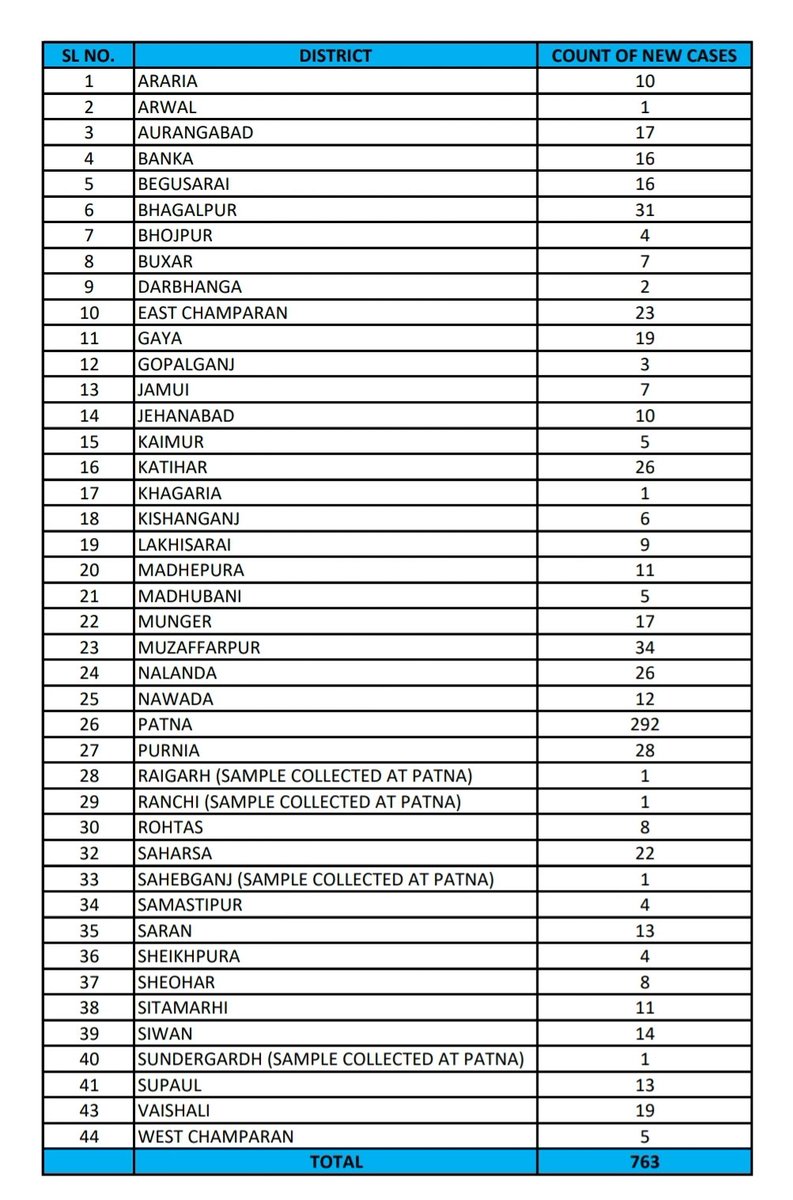 BiharHealthDept's tweet photo. #BiharFightsCorona 
Update of the day. 
763 more #COVID19 +ve cases have been reported so far on 24th November. Taking total count of Active cases in Bihar to 5,779
The break up is as follows.
#BiharHealthDept #COVID__19 https://t.co/TGzjdaTiXB